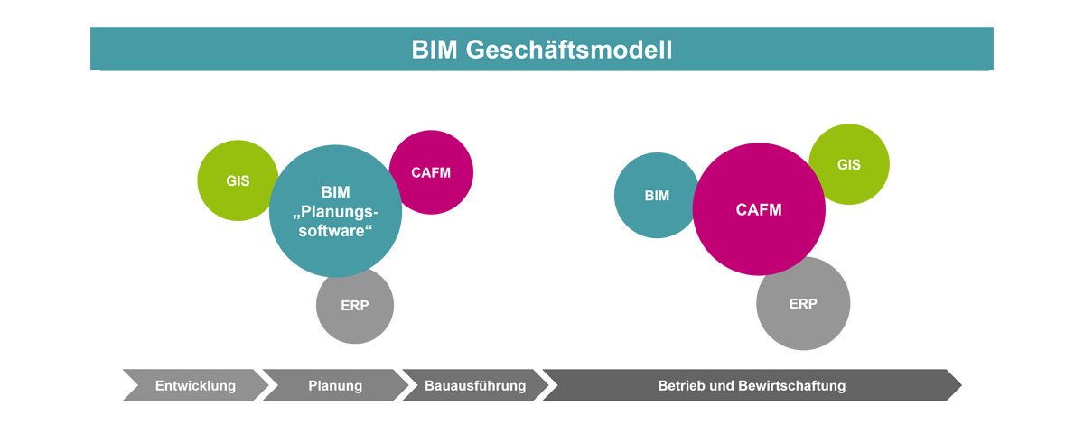 Das BIM Geschäftsmodell zeigt, wie BIM und CAFM im Lebenszyklus physischer Anlagen interagieren