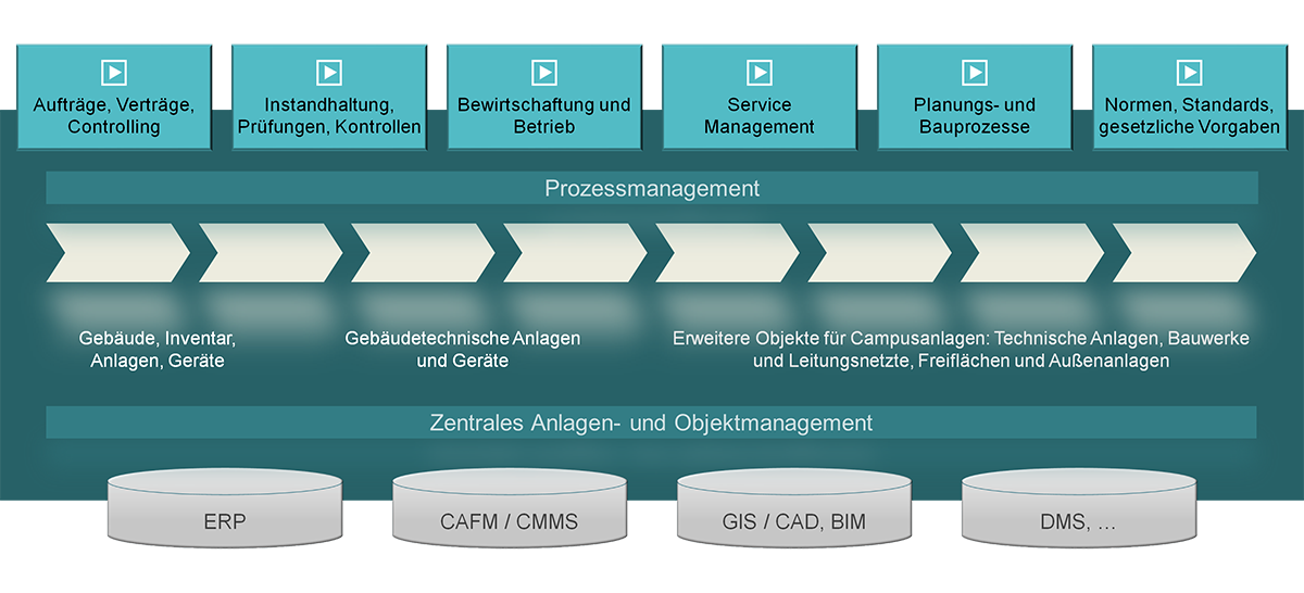 CAFM Software mit GIS und CAD Integration für Forschungs- und Bildungseinrichtungen