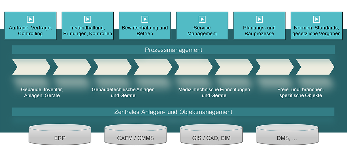 CAFM Software mit GIS und CAD Integration für Krankenhäuser und Pflegeeinrichtungen