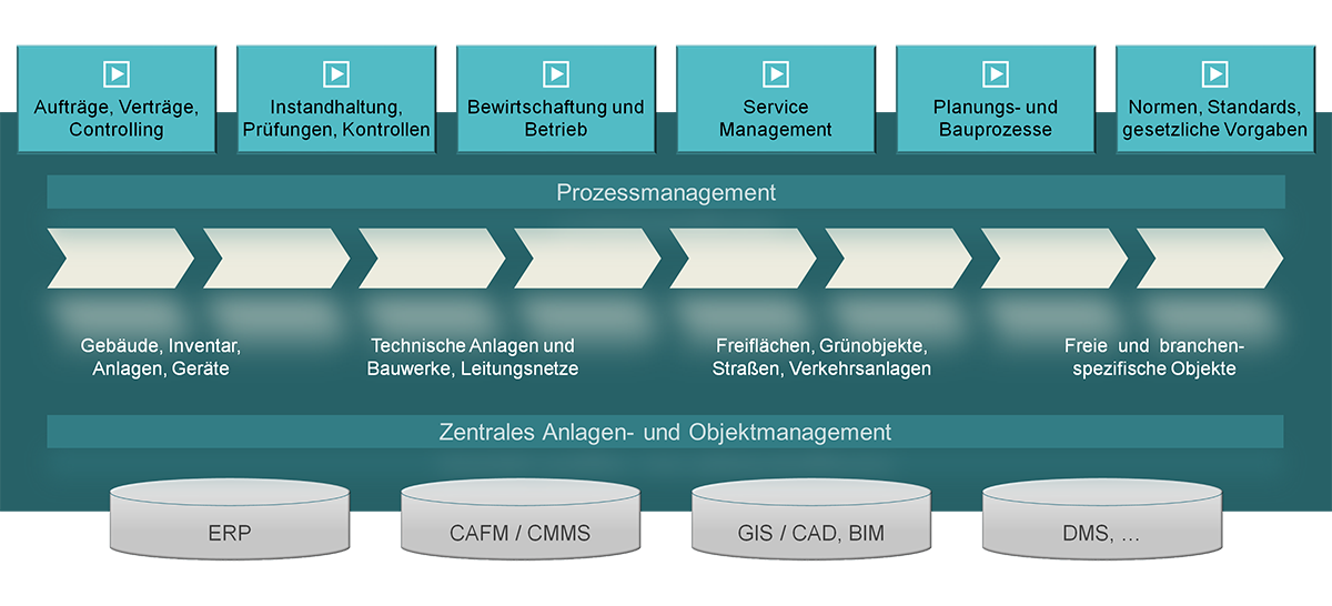 CAFM Software mit GIS und CAD Integration für Anlagen und Objekte