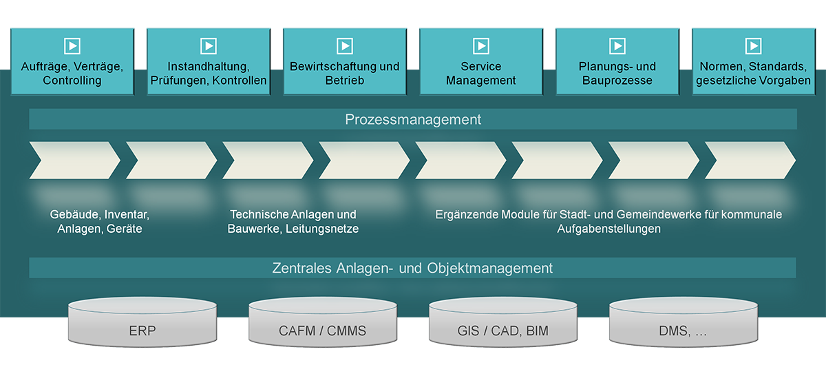 CAFM Software mit GIS und CAD Integration für Ver- und Entsorger