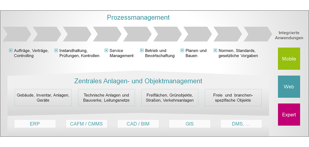 CAFM System mit zentralem Anlagen- und Objektmanagement Grundlage des CAFM Systems ist ein zentrales Anlagen- und Objektmanagement