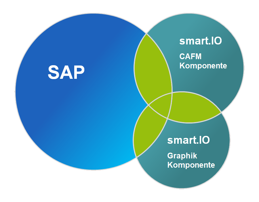 smart.IO verbindet SAP Anwendungen mit CAFM und graphischen CAD und GIS Programmen