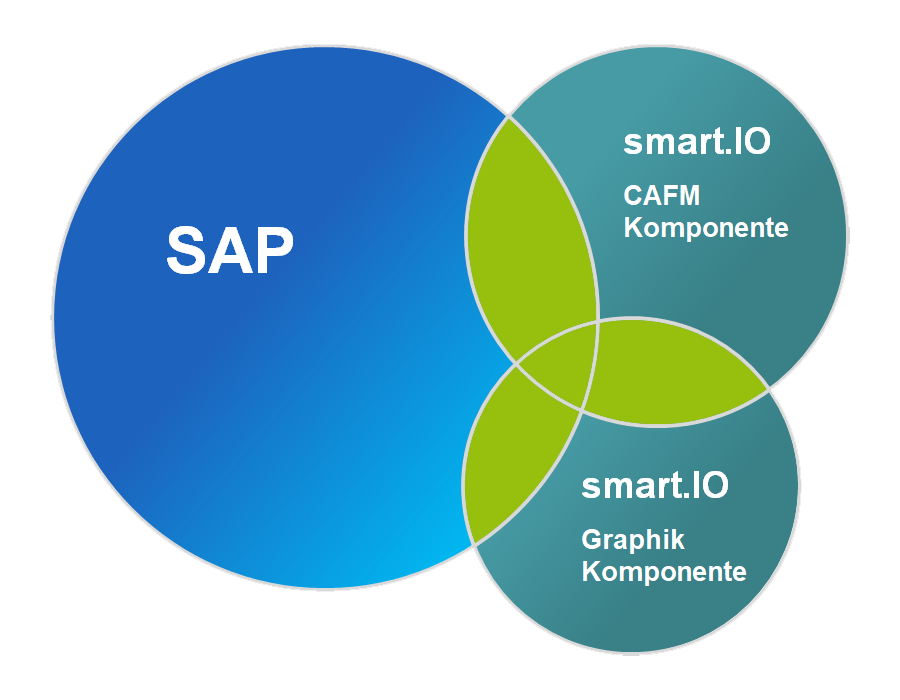 Verbindung von SAP mit CAFM und Graphik Komponente smart.IO verbindet SAP Anwendungen mit CAFM und graphischen CAD und GIS Programmen