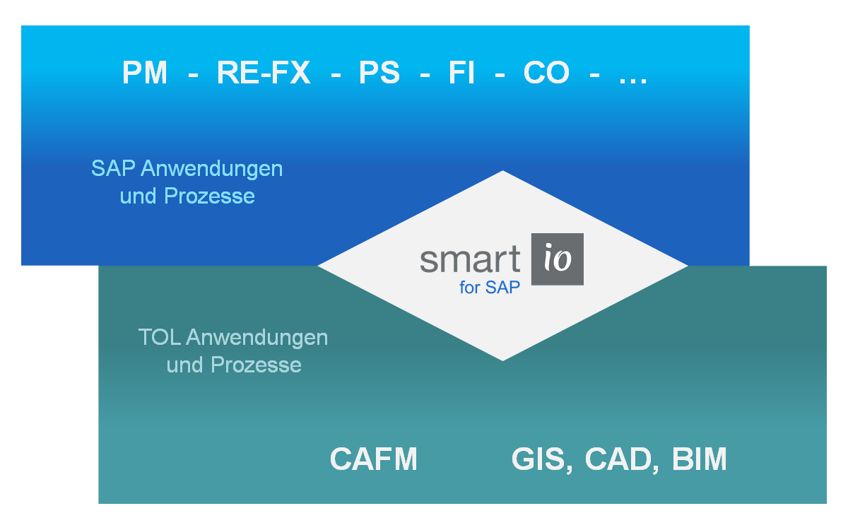 Das smart.IO / SAP® Interface ist skalierbar auf der Daten-, Prozess- und Applikationsebene